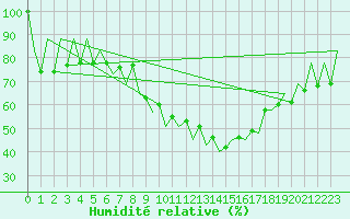 Courbe de l'humidit relative pour Lugano (Sw)