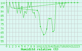 Courbe de l'humidit relative pour Vigo / Peinador
