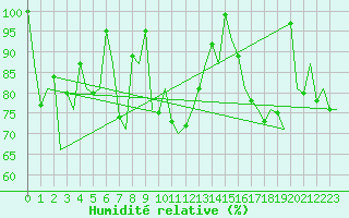 Courbe de l'humidit relative pour Vigo / Peinador