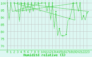 Courbe de l'humidit relative pour Sevilla / San Pablo