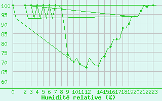 Courbe de l'humidit relative pour Annaba