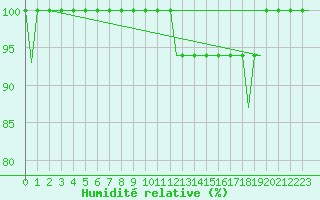 Courbe de l'humidit relative pour Cardiff-Wales Airport