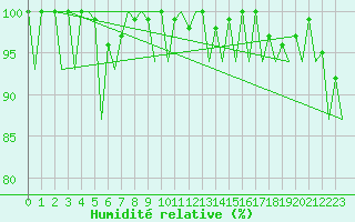 Courbe de l'humidit relative pour Hannover