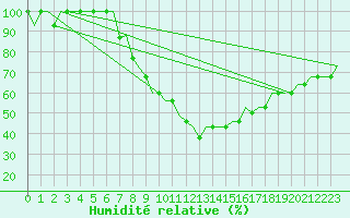 Courbe de l'humidit relative pour Seinajoki-Ilmajok