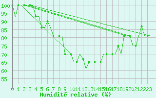 Courbe de l'humidit relative pour Madrid / Cuatro Vientos