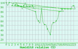 Courbe de l'humidit relative pour Madrid / Cuatro Vientos