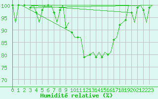 Courbe de l'humidit relative pour Burgos (Esp)