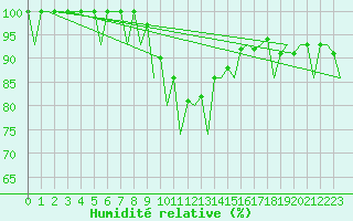Courbe de l'humidit relative pour Helsinki-Vantaa