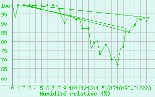 Courbe de l'humidit relative pour Burgos (Esp)