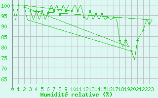 Courbe de l'humidit relative pour Joensuu