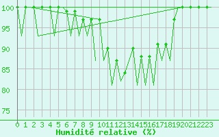 Courbe de l'humidit relative pour Jyvaskyla