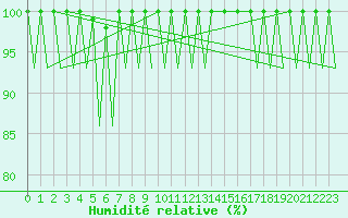 Courbe de l'humidit relative pour Helsinki-Vantaa