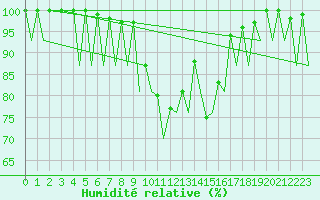 Courbe de l'humidit relative pour Asturias / Aviles