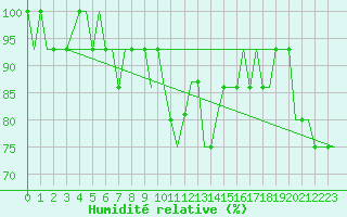Courbe de l'humidit relative pour London / Gatwick Airport