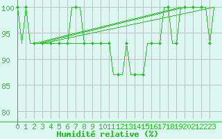 Courbe de l'humidit relative pour Deelen