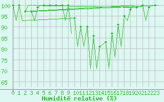 Courbe de l'humidit relative pour Huesca (Esp)