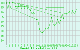 Courbe de l'humidit relative pour Fairford Royal Air Force Base