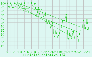 Courbe de l'humidit relative pour Bucuresti / Imh