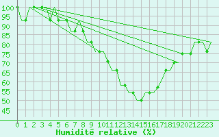 Courbe de l'humidit relative pour Cardiff-Wales Airport