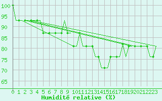 Courbe de l'humidit relative pour Lydd Airport