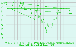 Courbe de l'humidit relative pour Dortmund / Wickede