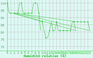 Courbe de l'humidit relative pour Ventspils
