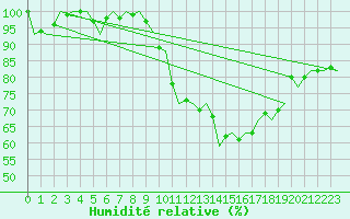 Courbe de l'humidit relative pour Vitoria