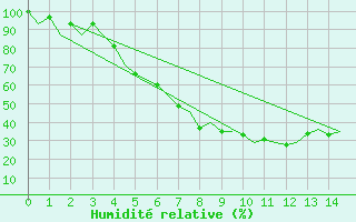 Courbe de l'humidit relative pour Rorvik / Ryum