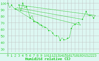 Courbe de l'humidit relative pour Rorvik / Ryum