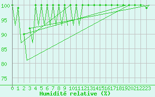 Courbe de l'humidit relative pour Helsinki-Vantaa