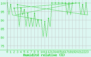Courbe de l'humidit relative pour Helsinki-Vantaa