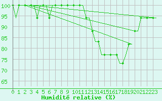 Courbe de l'humidit relative pour Luton Airport
