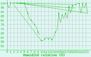 Courbe de l'humidit relative pour Jyvaskyla