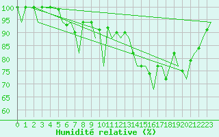 Courbe de l'humidit relative pour Hannover