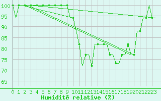 Courbe de l'humidit relative pour London / Gatwick Airport
