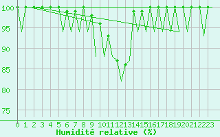 Courbe de l'humidit relative pour Jyvaskyla
