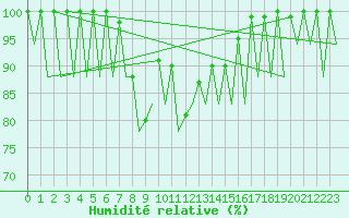 Courbe de l'humidit relative pour Asturias / Aviles