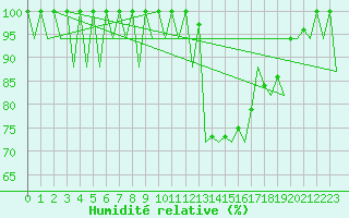 Courbe de l'humidit relative pour Sevilla / San Pablo
