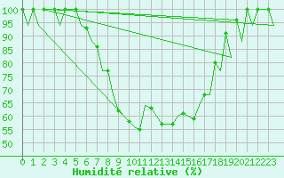 Courbe de l'humidit relative pour Helsinki-Vantaa