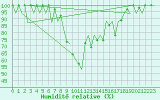 Courbe de l'humidit relative pour Santander / Parayas