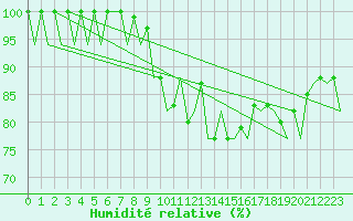 Courbe de l'humidit relative pour Frankfort (All)