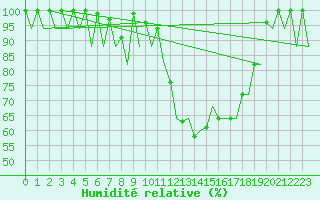 Courbe de l'humidit relative pour Vigo / Peinador