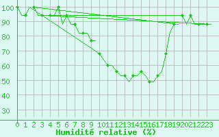 Courbe de l'humidit relative pour Deelen
