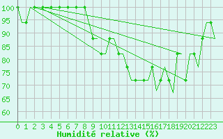 Courbe de l'humidit relative pour Bergamo / Orio Al Serio