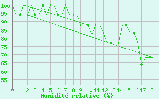 Courbe de l'humidit relative pour Monchengladbach