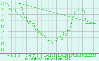 Courbe de l'humidit relative pour Alghero
