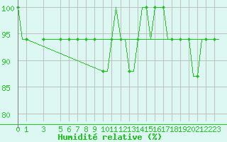 Courbe de l'humidit relative pour Hahn