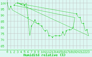 Courbe de l'humidit relative pour Roenne