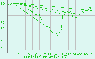 Courbe de l'humidit relative pour Sveg A