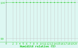 Courbe de l'humidit relative pour Buzenol (Be)